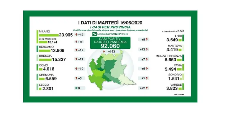 Il bollettino di Regione Lombardia del 16 giugno 2020