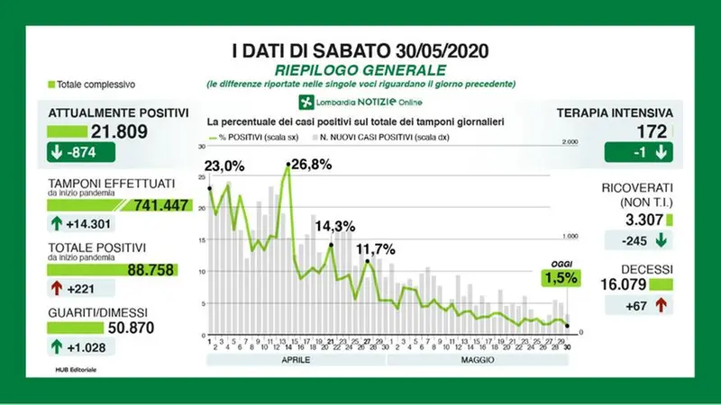Il trend del contagio in Lombardia in base ai dati forniti dalla Regione - © www.giornaledibrescia.it