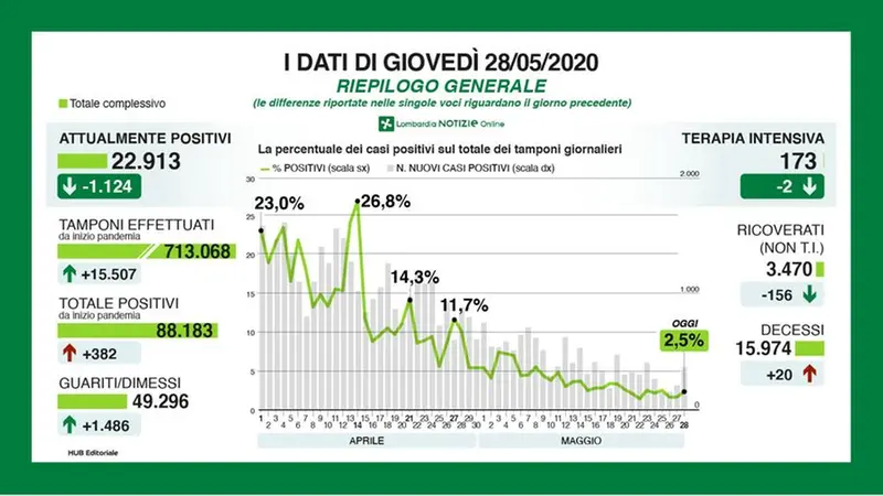 Il quadro di Regione Lombardia - © www.giornaledibrescia.it