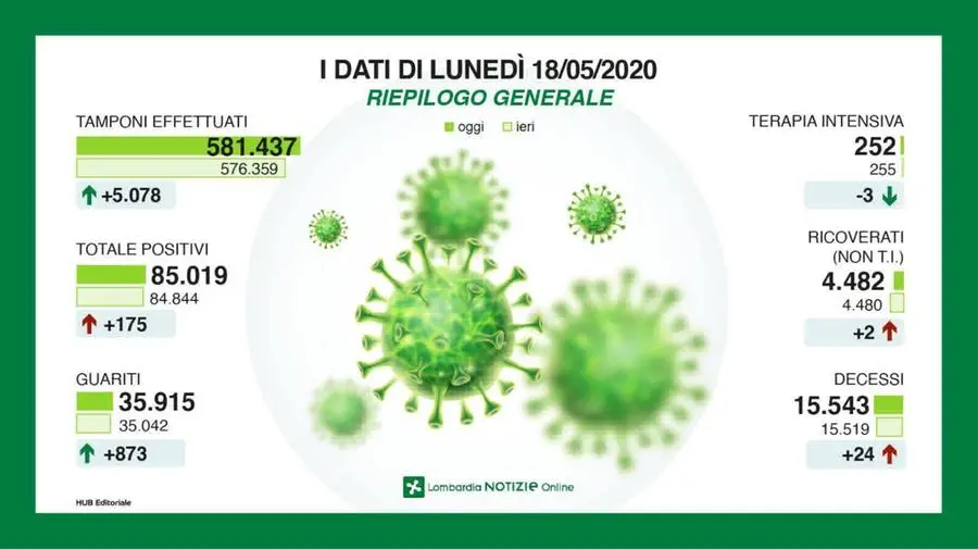 I dati del contagio in Lombardia del 18 maggio 2020