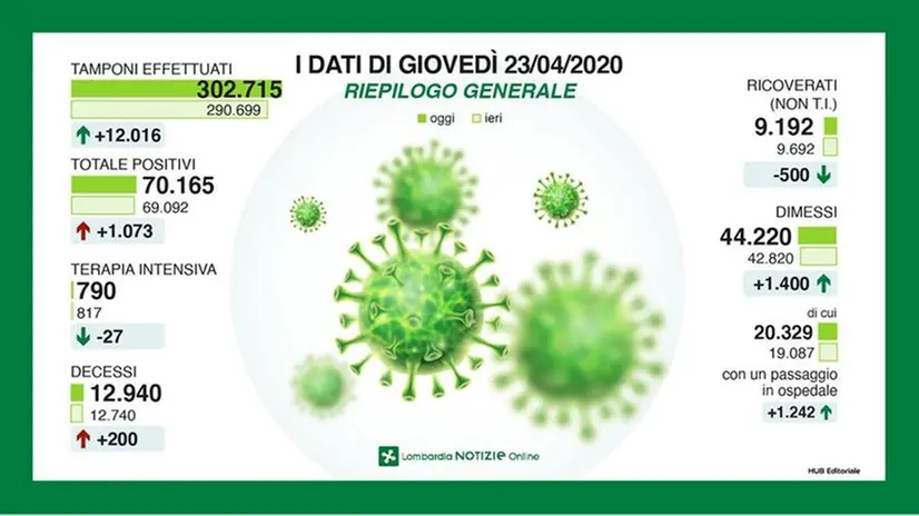 I numeri di giovedì 23 aprile 2020