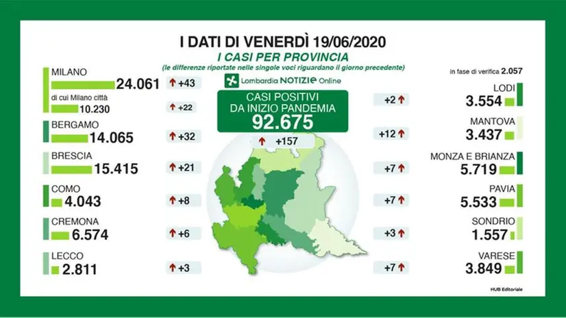 Regione Lombardia, il quadro aggiornato al 19 giugno - © www.giornaledibrescia.it