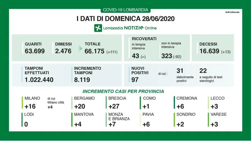 Il bollettino regionale del 28 giugno 2020