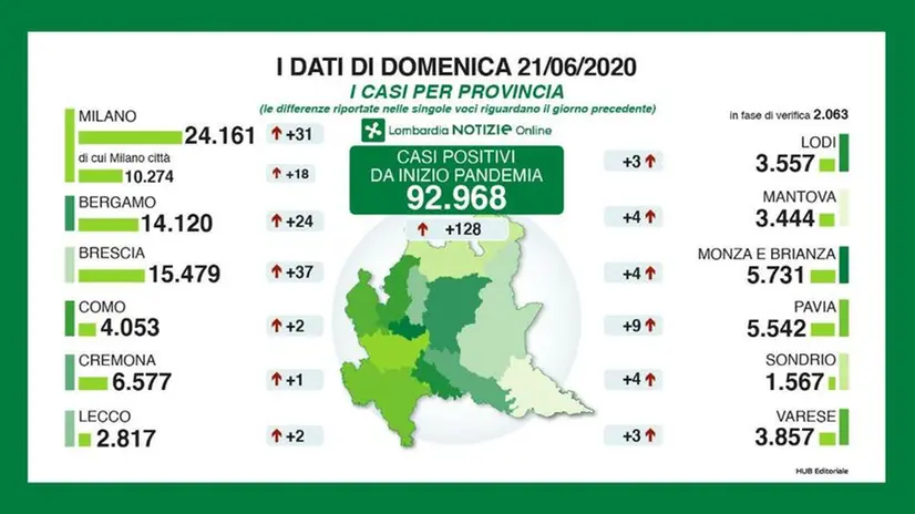 Regione Lombardia, il quadro aggiornato a domenica 21 giugno - © www.giornaledibrescia.it