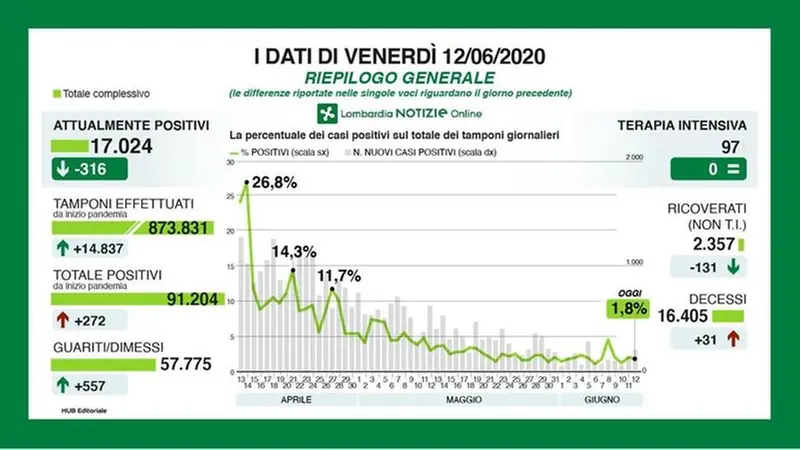 Dati di venerdì 12 giungo -  Foto © www.giornaledibrescia.it