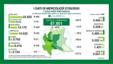 I dati del contagio in Lombardia: mercoledì 27 maggio