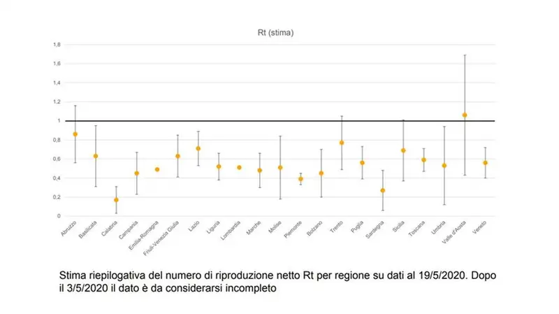 Rt, la stima riepilogativa 11-17 maggio - Foto © www.giornaledibrescia.it