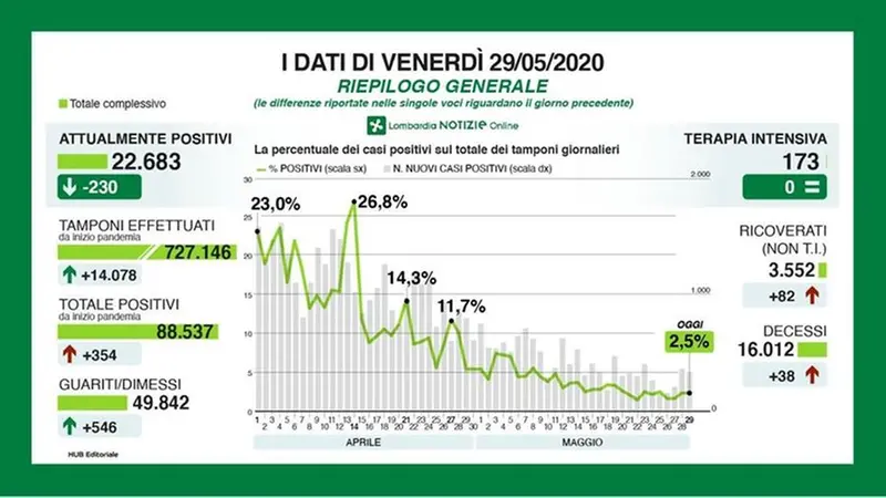 I dati di Regione Lombardia -  Foto © www.giornaledibrescia.it