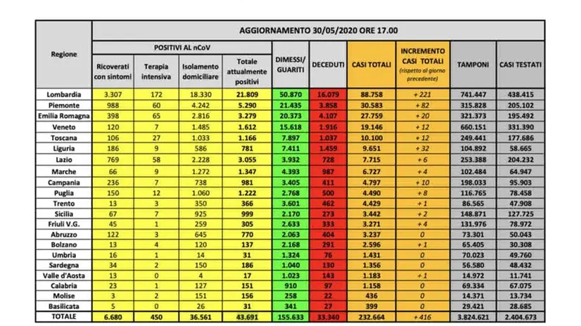 Il quadro dei dati nazionali, regione per regione, aggiornato al 30 maggio - © www.giornaledibrescia.it