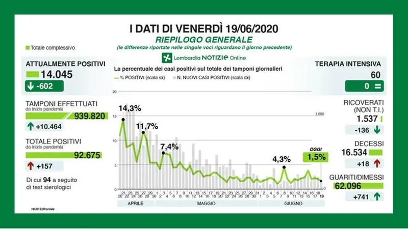 Regione Lombardia, il trend generale - © www.giornaledibrescia.it