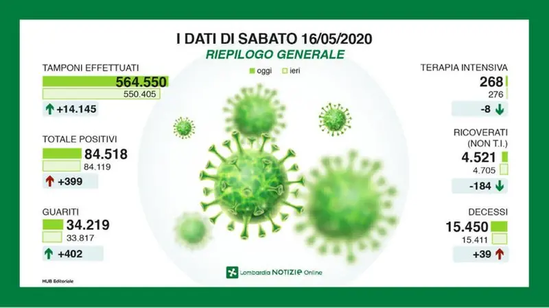 Regione Lombardia, i dati del contagio ufficiale aggiornati a sabato 16 maggio - © www.giornaledibrescia.it