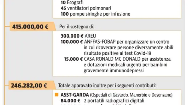 AiutiAMObrescia: ecco come sono stati spesi i soldi donati
