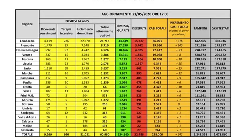 I dati nelle altre regioni italiane