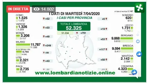 Coronavirus, i dati aggiornati di Regione Lombardia provincia per provincia - © www.giornaledibrescia.it