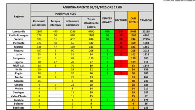 I dati della Protezione civile