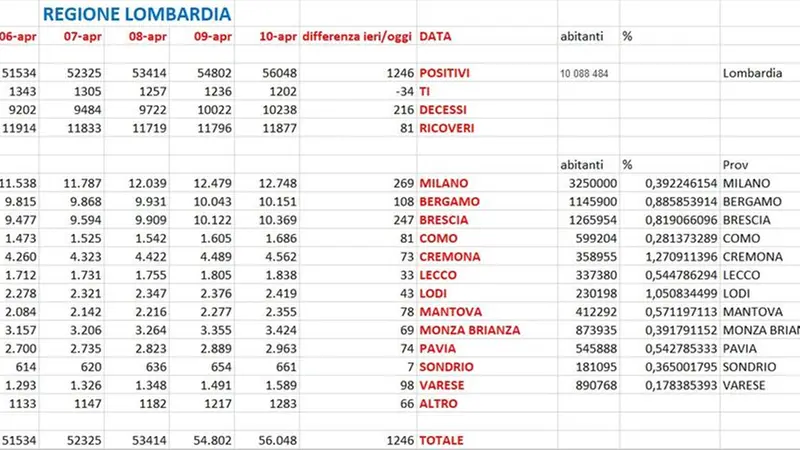 L'andamento degli ultimi giorni