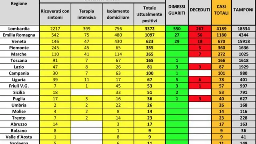 La tabella riassuntiva dei casi in Italia - Fonte Protezione civile