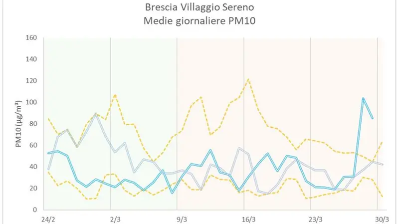 Medie giornaliere del Pm10 al Villaggio Sereno a confronto - Fonte Rapporto Arpa Lombardia