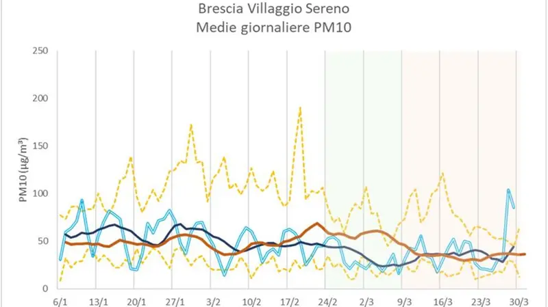 Pm10 al Villaggio Sereno: dati 2011-19 e 2020 a confronto - Fonte Rapporto Arpa Lombardia