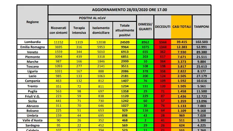 La situazione in Italia di sabato 28 marzo