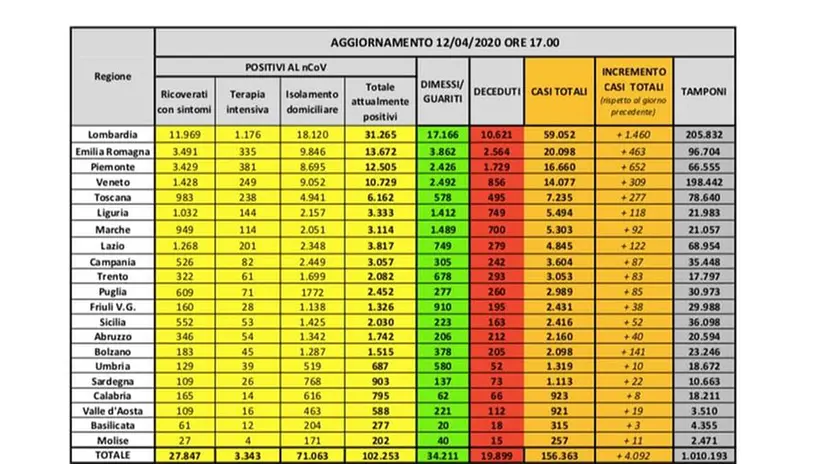 Il bollettino di domenica 12 aprile 2020