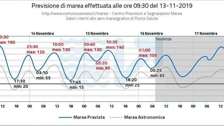 La previsione del Centro Maree che riesce a diffondere informazioni solo tramite Telegram perché a sua volta isolato - © www.giornaledibrescia.it