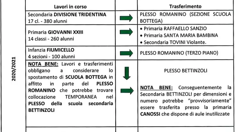 Scuole antisismiche, il prospetto degli spostamenti durante i lavori -   © www.giornaledibrescia.it