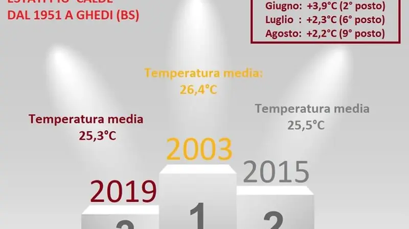 La classifica delle estati più calde di Meteopassione - Dalla pagina Fb di Meteopassione © www.giornaledibrescia.it