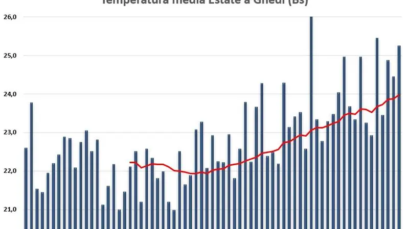 La tendenza dal 1951 ad oggi - Dalla pagina Fb di Meteopassione © www.giornaledibrescia.it