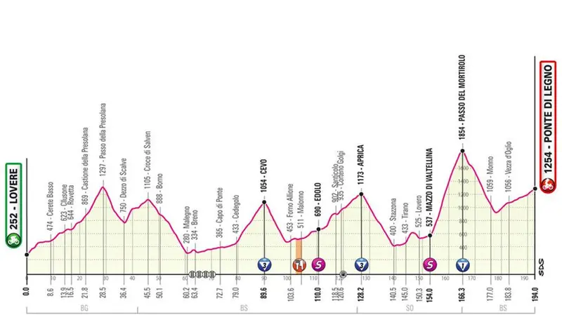 Giro d'Italia, l'altimetria della tappa bresciana come modificata - © www.giornaledibrescia.it