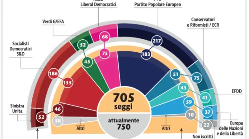 Come cambia il parlamento europeo - © www.giornaledibrescia.it