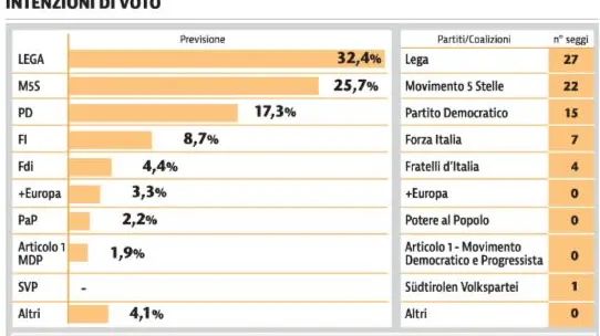 Le intenzioni di voto in Italia - © www.giornaledibrescia.it