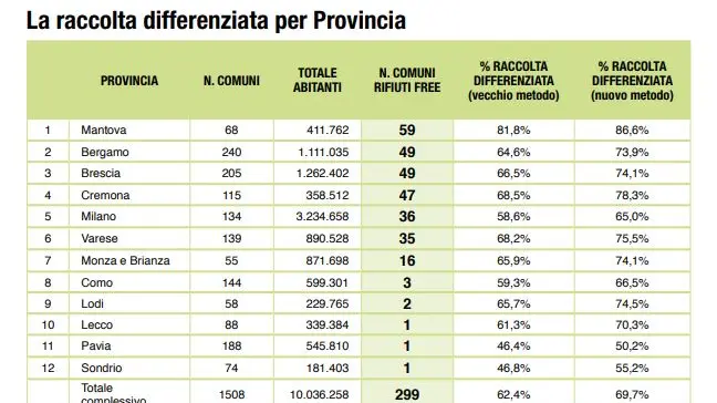 Il Bresciano terzo per numero di comuni ricicloni - Classifica Legambiente 2018