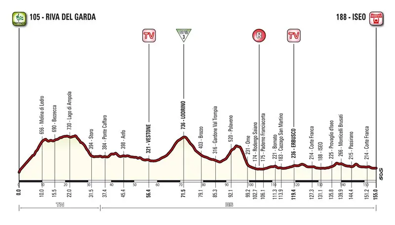 Franciacorta Stage, il profilo altimetrico della Riva-Iseo al Giro d'Italia 2018 - © www.giornaledibrescia.it