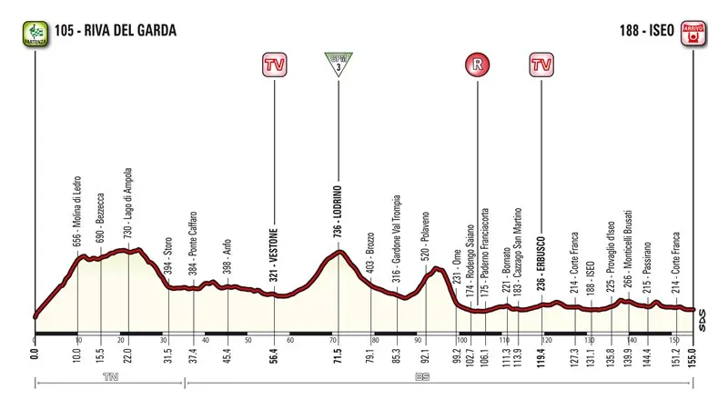 Franciacorta Stage, il profilo altimetrico della Riva-Iseo al Giro d'Italia 2018 - © www.giornaledibrescia.it