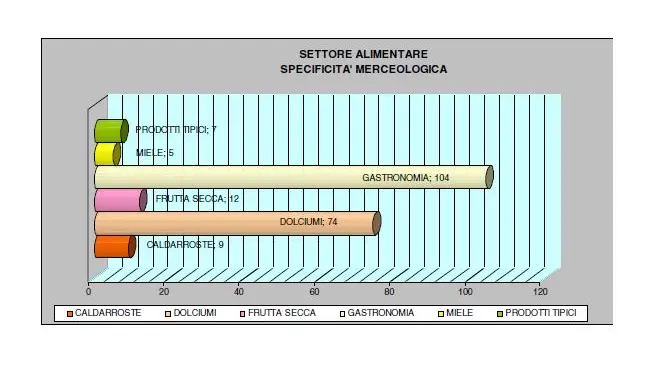 Settore alimentare, specificità merceologiche