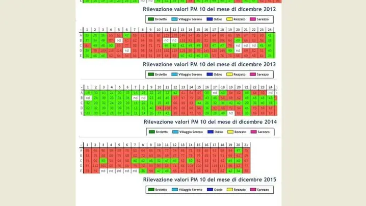 I dati sulle rilevazioni del Pm10