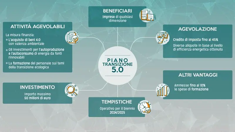 L'infografica di Transizione 5.0