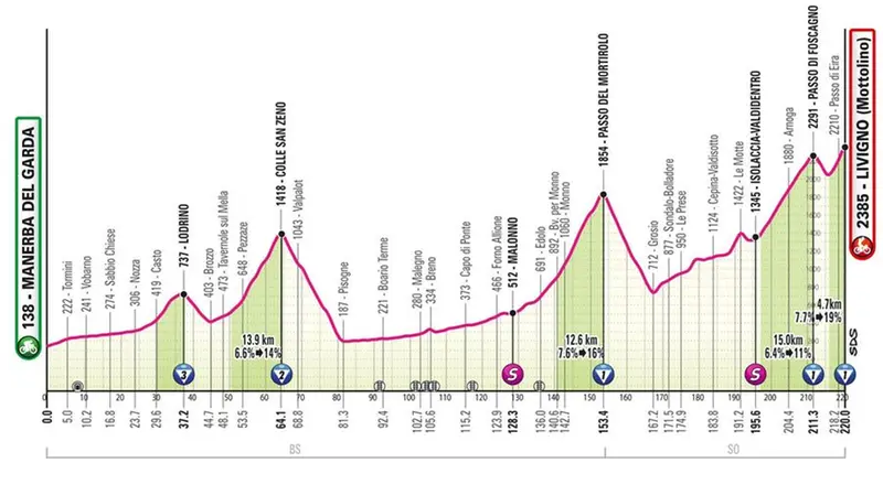L'altimetria del tappone bresciano del Giro 2024