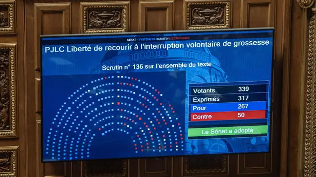 epa11187297 A screen displays the results of a vote on a constitutional law on abortion during a debate at the French Senate in Paris, France, 28 February 2024. The upper chamber of the French parliament voted on a constitutional bill to enshrine women's right to voluntary termination of pregnancy in the constitution. EPA/CHRISTOPHE PETIT TESSON