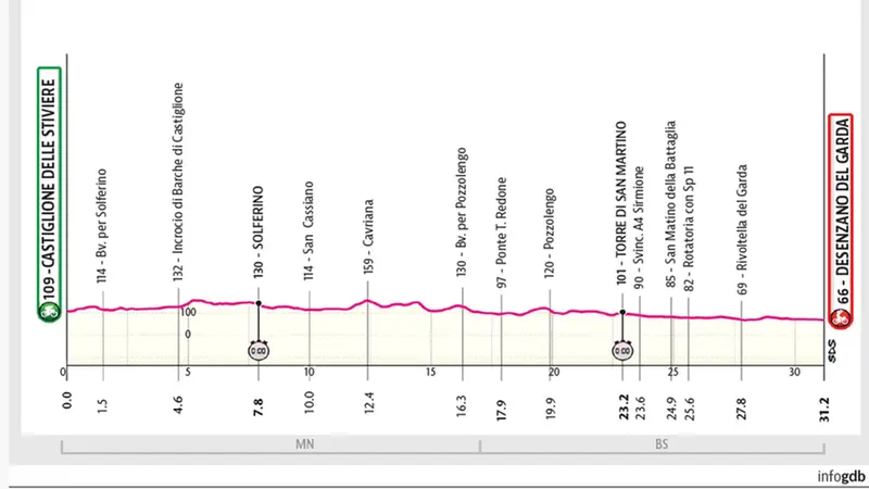 L'altimetria della cronometro Castiglione-Desenzano