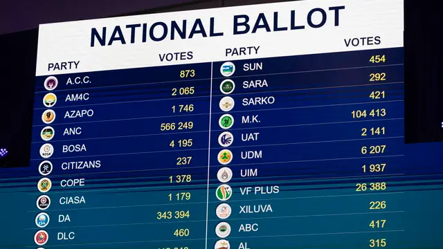 epa11379163 Election results are displayed on a digital screen as they are updated in the IEC (Independent Electoral Commission) National Results Operations Centre as voting counting continues, a day after the 2024 South African general election, in Johannesburg, South Africa, 30 May 2024. South Africans went to polls on 29 May to vote in the national and provincial elections to elect a new National Assembly and state legislatures. South Africans do not directly vote for the president. They vote for parties that will appoint 400 representatives to the National Assembly who will then choose the president for the next five years. EPA/KIM LUDBROOK