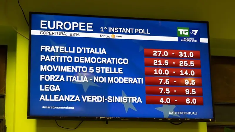 Elezioni europee 2024, i primi instant poll