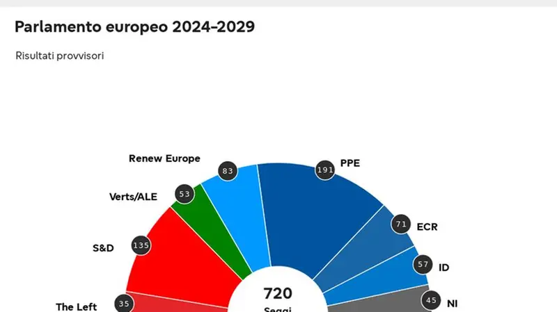 Le proiezione risultati delle elezioni europee alle 00.17 di www.europarl.europa.eu