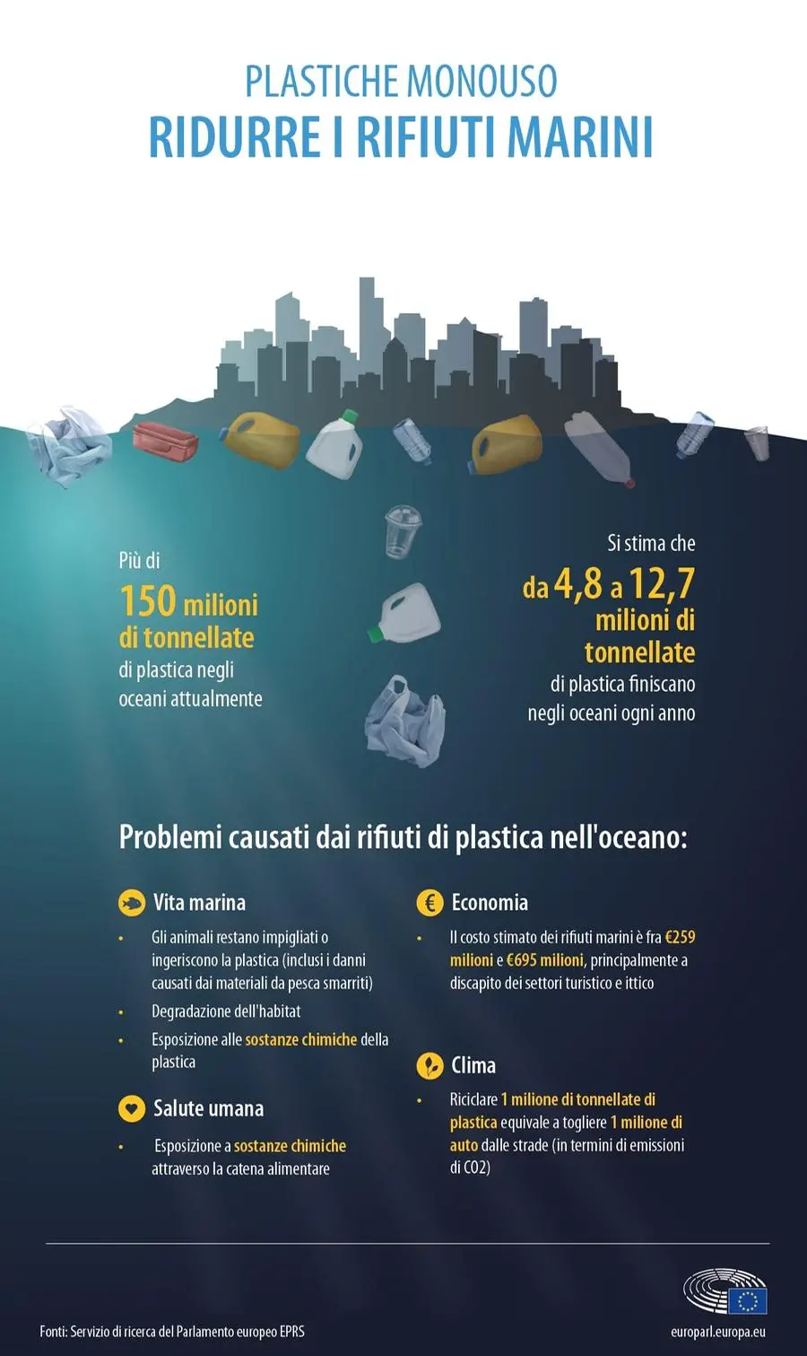 Ridurre i rifiuti marini - Fonte: Servizio di ricerca del Parlamento europeo EPRS