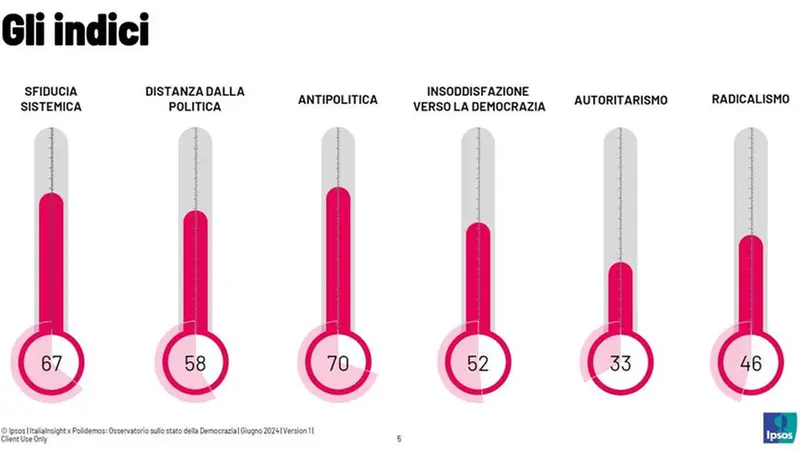 Gli indici della ricerca Polidemos - ItaliaInsight x Polidemos