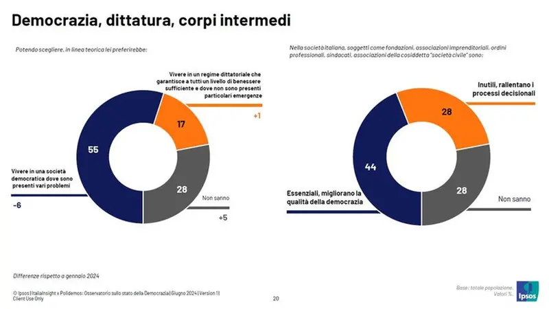 L'autoritarismo nella ricerca Polidemos - ItaliaInsight x Polidemos