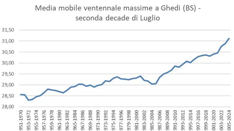 Il grafico relativo alla media delle massime relative alla seconda decade di luglio - © www.giornaledibrescia.it