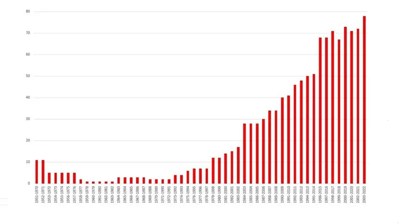 Il grafico a istogramma che mostra le massime superiori ai 35°C rilevate a Ghedi