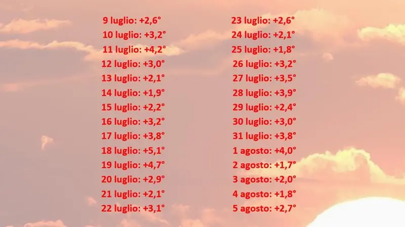 Le anomali termiche giornaliere dell'ultimo mese